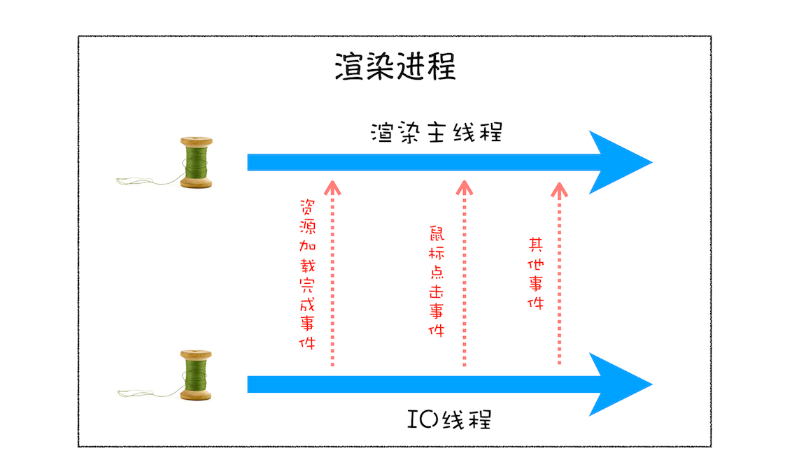 页面中的循环系统 - 图3