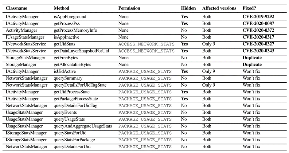 [2022-1-13] Preventing and Detecting State Inference Attacks on Android - 图5
