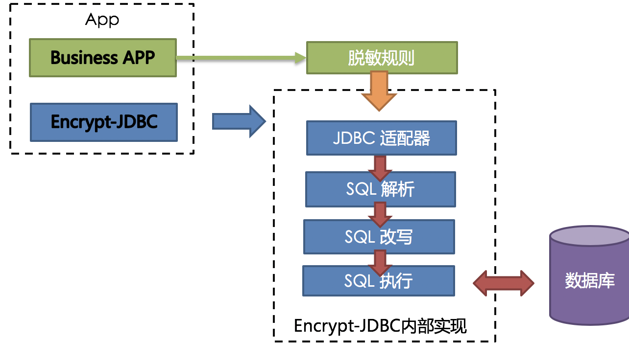 MySQL高级框架实战理论笔记 - 图19