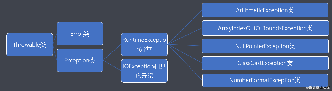 第十六章 16.1.1 异常机制的基本概念 - 图1