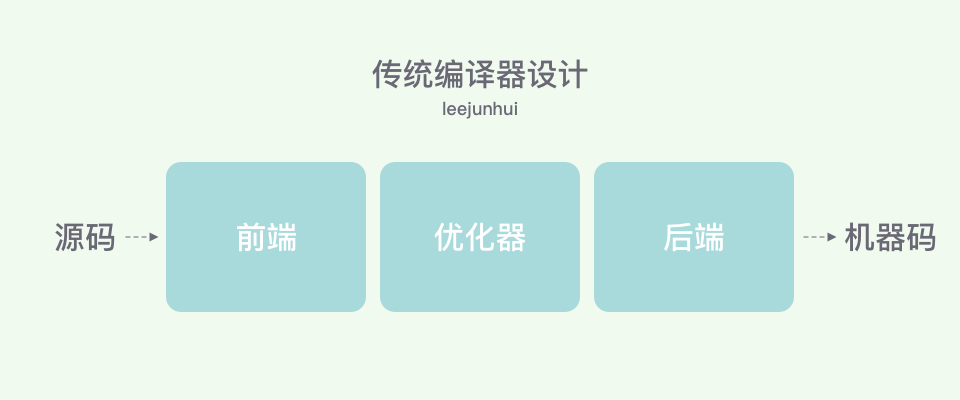 iOS 查漏补缺 - LLVM %26 Clang - 图1