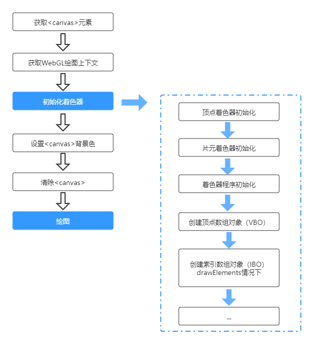 webgl执行流程.png