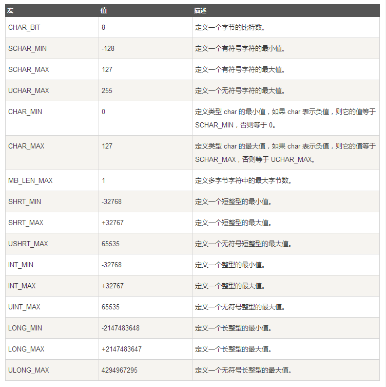 C 标准库 limits - 图1