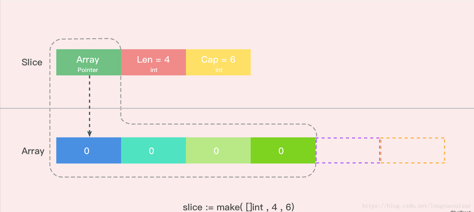 深入解析Go中Slice底层实现 - 图3