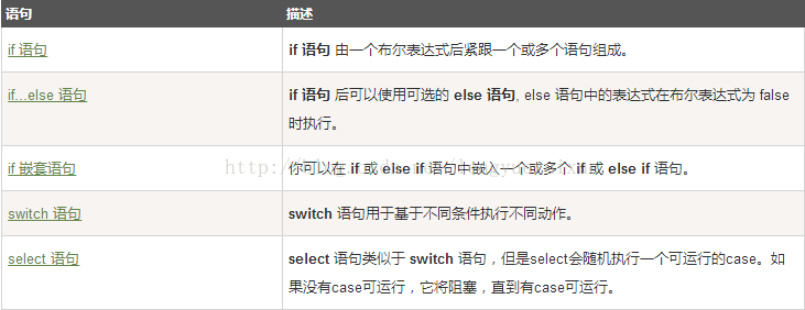 Go语言条件语句 - 图2