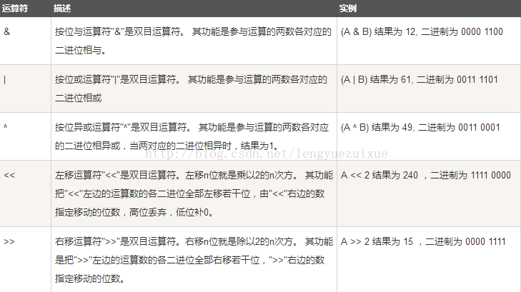 Go语言运算符 - 图5