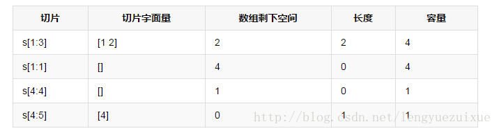 Golang 切片与函数参数"陷阱" - 图2