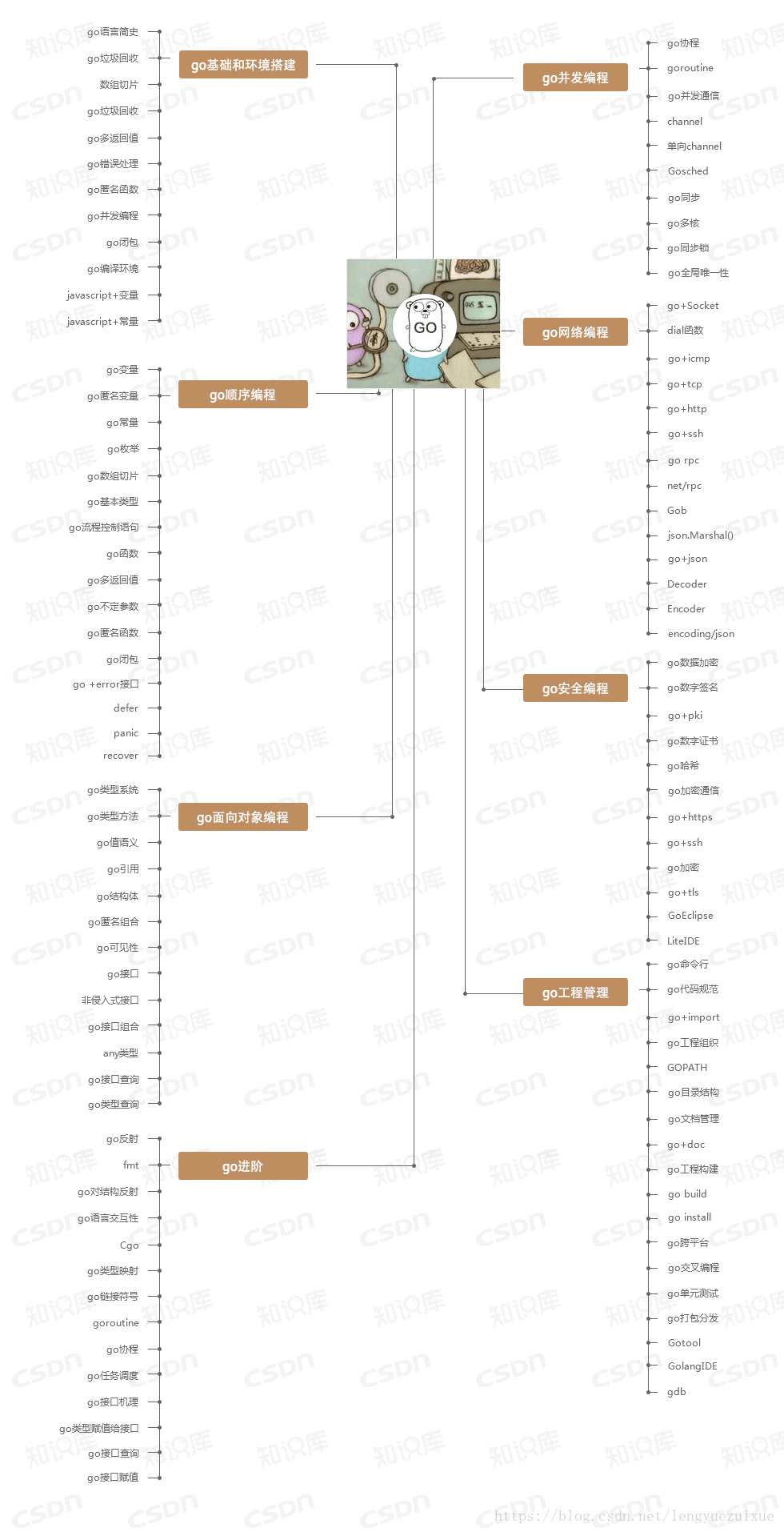 Go知识结构图 - 图1
