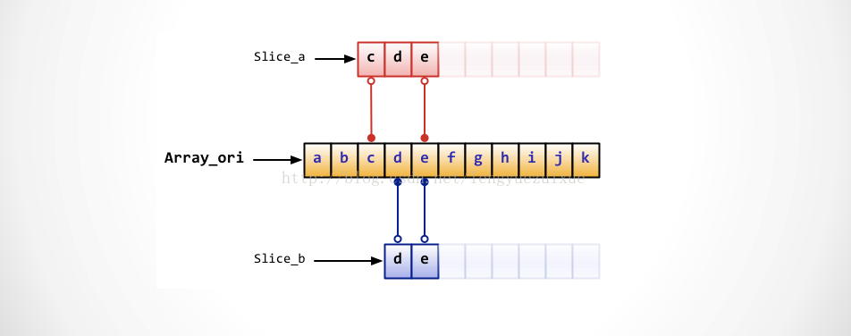 Golang切片(Slice) - 图1