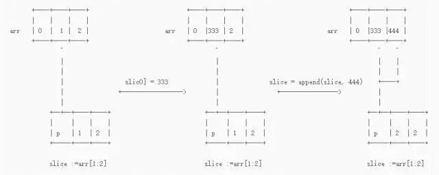 Golang 切片与函数参数 "陷阱" - 图3