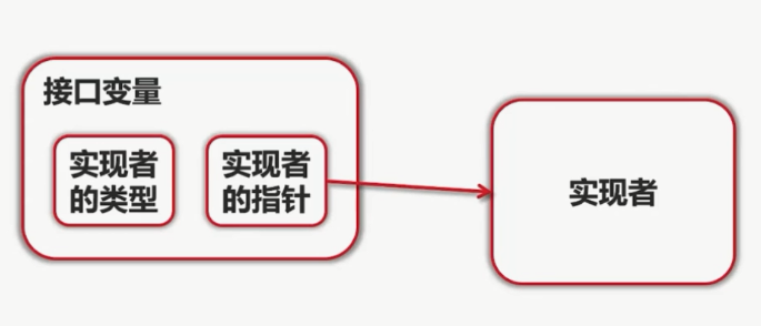 go 基础学习 接口 - 图1