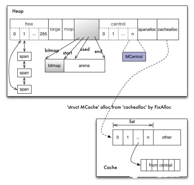 golang 内存分配 - 图1