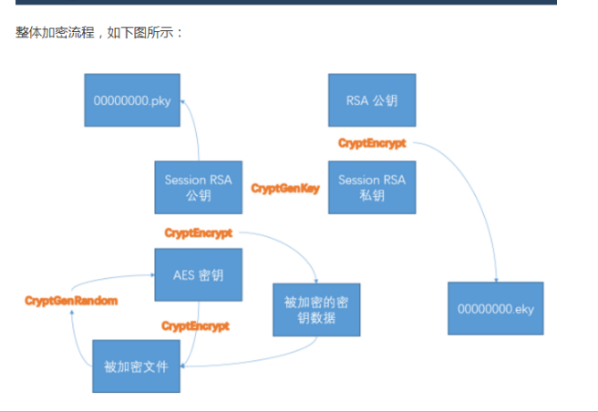 WANNACRY 的加密算法 - 图1