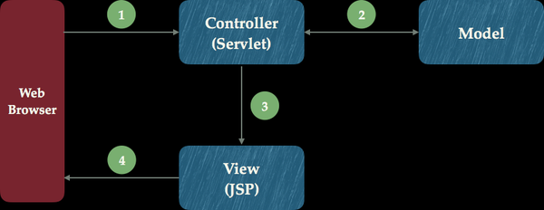 1java Web 背景知识 - 图1