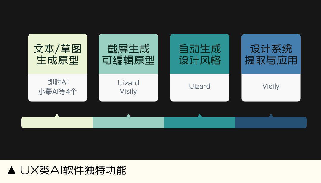 AI抢UX饭碗年终总结 - 图5
