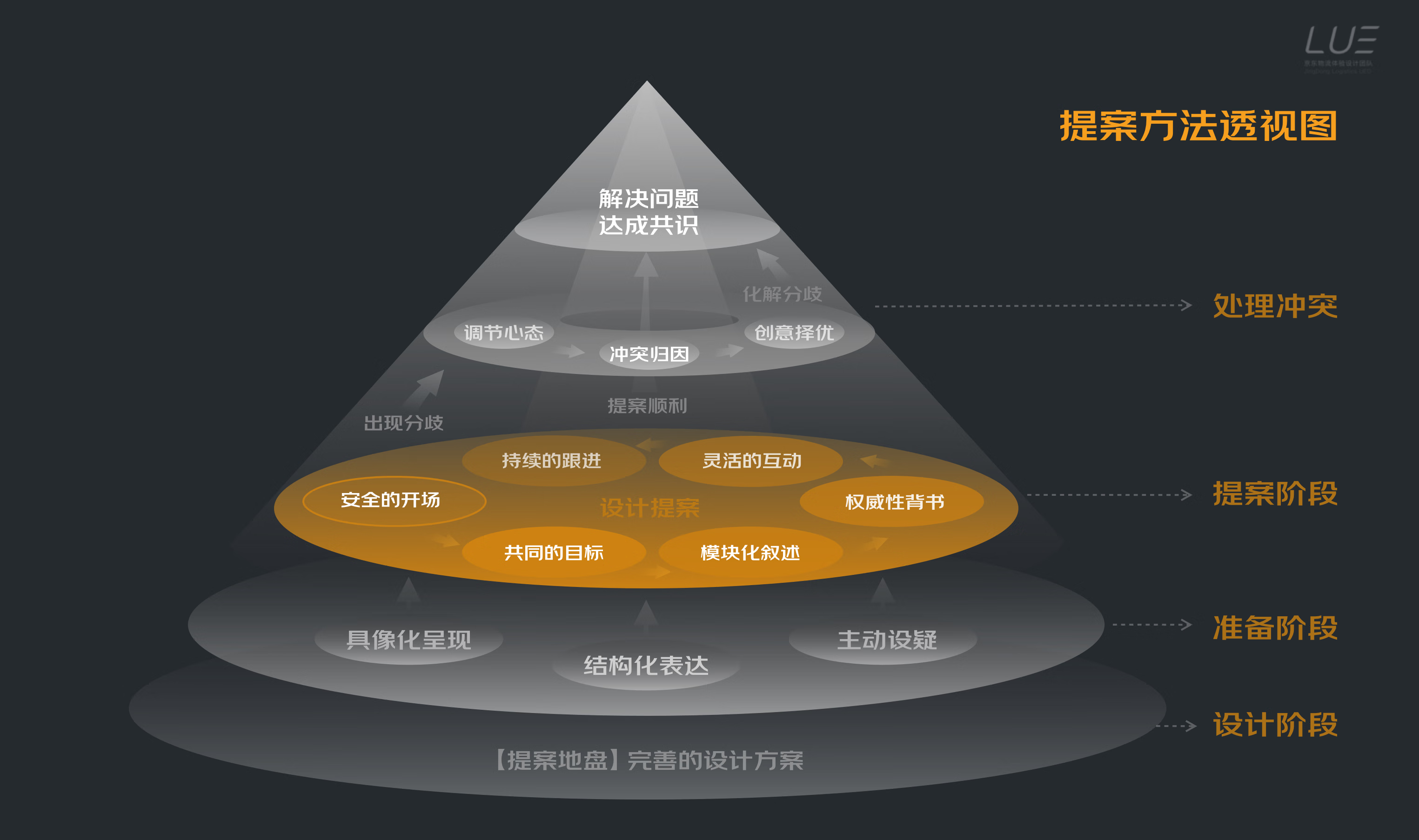 VUCA时代下，如何做好设计提案 - 图8