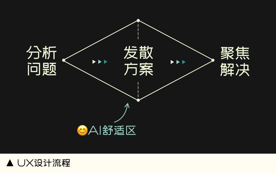 AI抢UX饭碗年终总结 - 图10