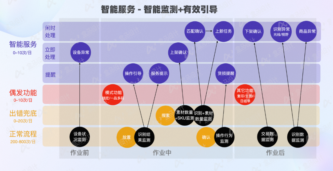 盒马·探秘Ai终端产品的设计之道 - 图19