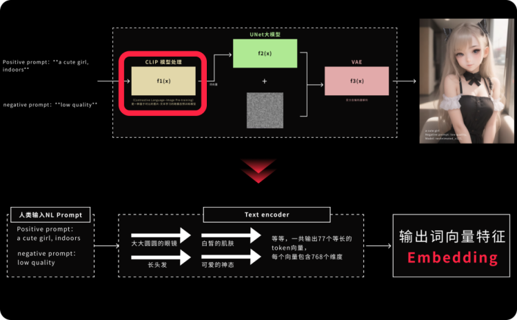 Stable Diffusion你需要知道的算法原理（通俗版） - 图4