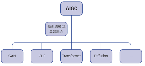 方向·腾讯发布 AIGC 发展趋势报告：迎接人工智能的下一个时代｜芒种报告 - 图3