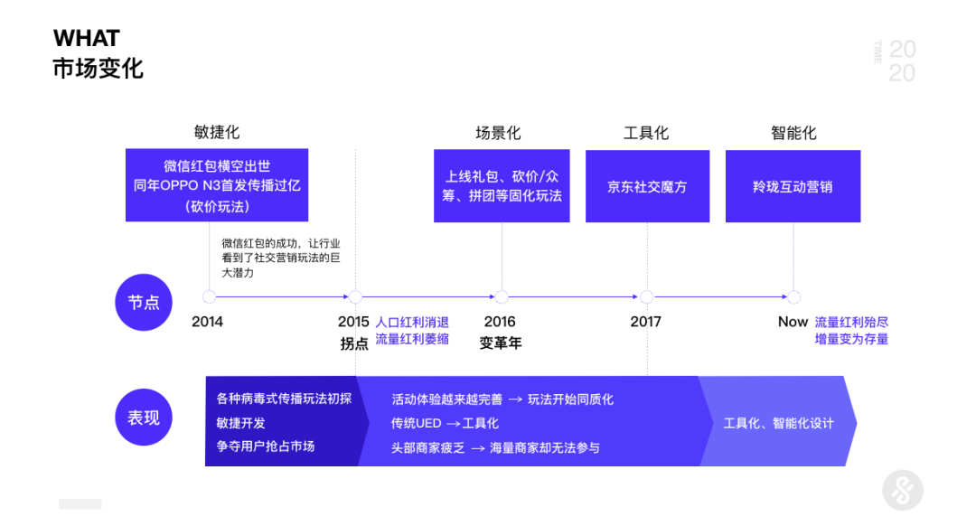 AI+UED思维革新与设计突破2.0 - 图7
