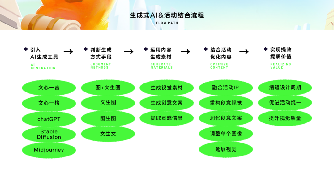 学·运营活动新姿势-生成式AI在暑期活动的实践 - 图2