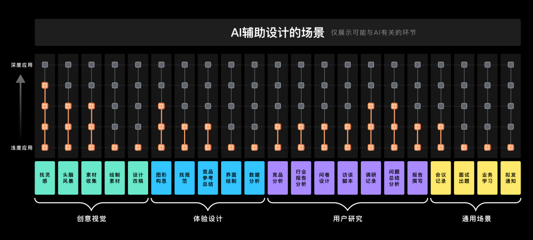 群核科技·宏观视角：聊聊AIGC对设计行业的影响与启发 - 图11