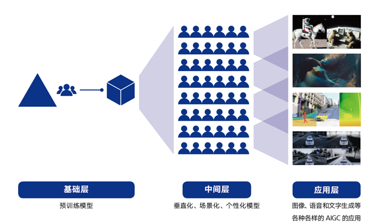 方向·腾讯发布 AIGC 发展趋势报告：迎接人工智能的下一个时代｜芒种报告 - 图4