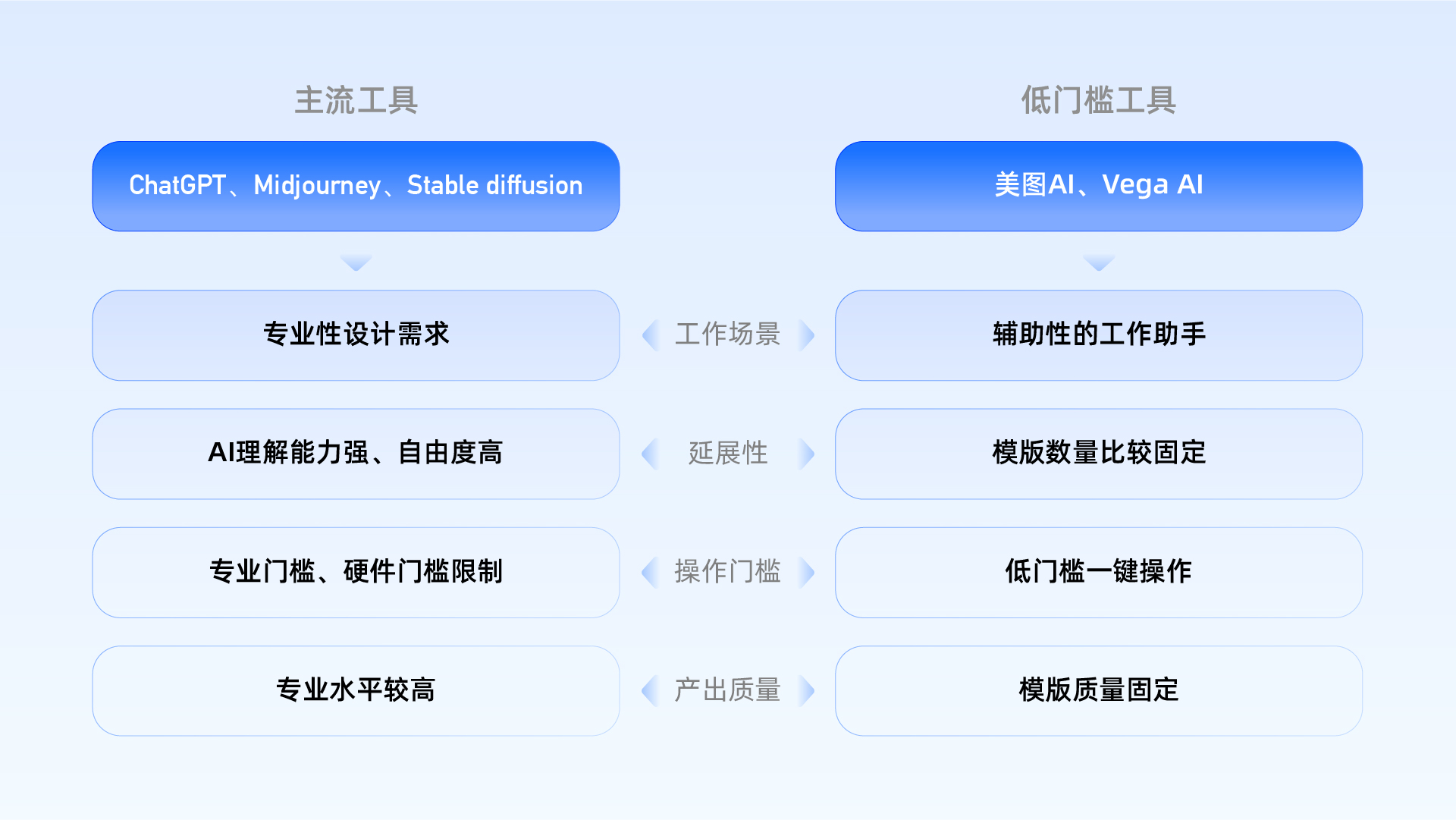 哈啰骑行·深度解析如何推动与落地AIGC体系化应用-上篇 - 图5