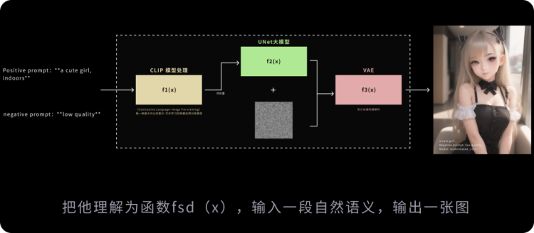 Stable Diffusion你需要知道的算法原理（通俗版） - 图3