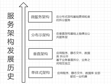 第一课：从0到1整体认知分布式系统 - 图1