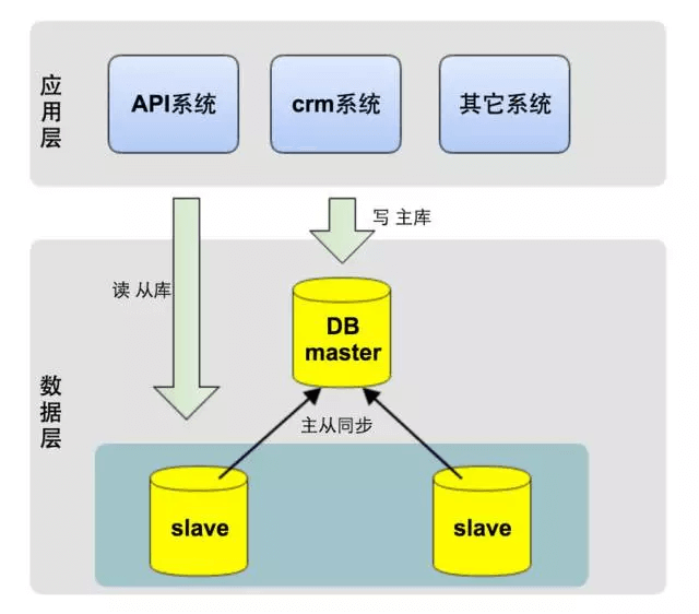 【20180702】QPS从0到4000请求每秒，谈达达后台架构演化之路 - 图6