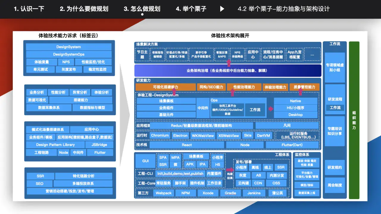 【20200425】前端技术专家(P8)的规划能力如何训练，答案全给你 - 图14