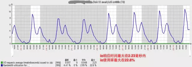 【20180702】QPS从0到4000请求每秒，谈达达后台架构演化之路 - 图11
