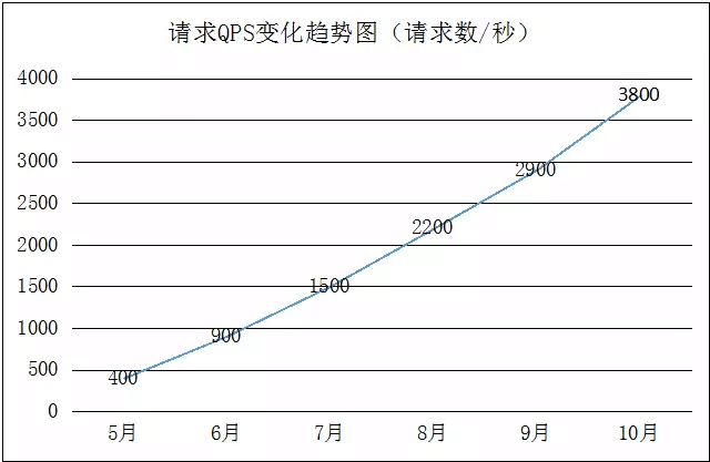 【20180702】QPS从0到4000请求每秒，谈达达后台架构演化之路 - 图3