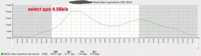 【20180702】QPS从0到4000请求每秒，谈达达后台架构演化之路 - 图8
