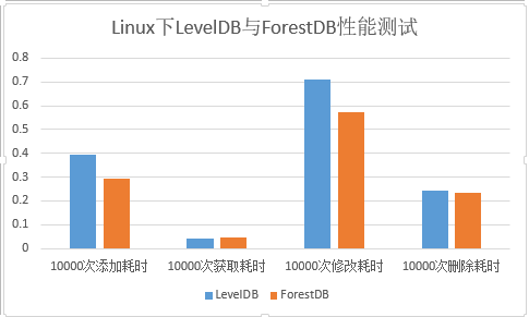 【20180701】LevelDB和ForestDB简单性能测试(含代码) - 图4