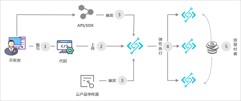 【20181205】阿里云函数计算使用体验 - 图1