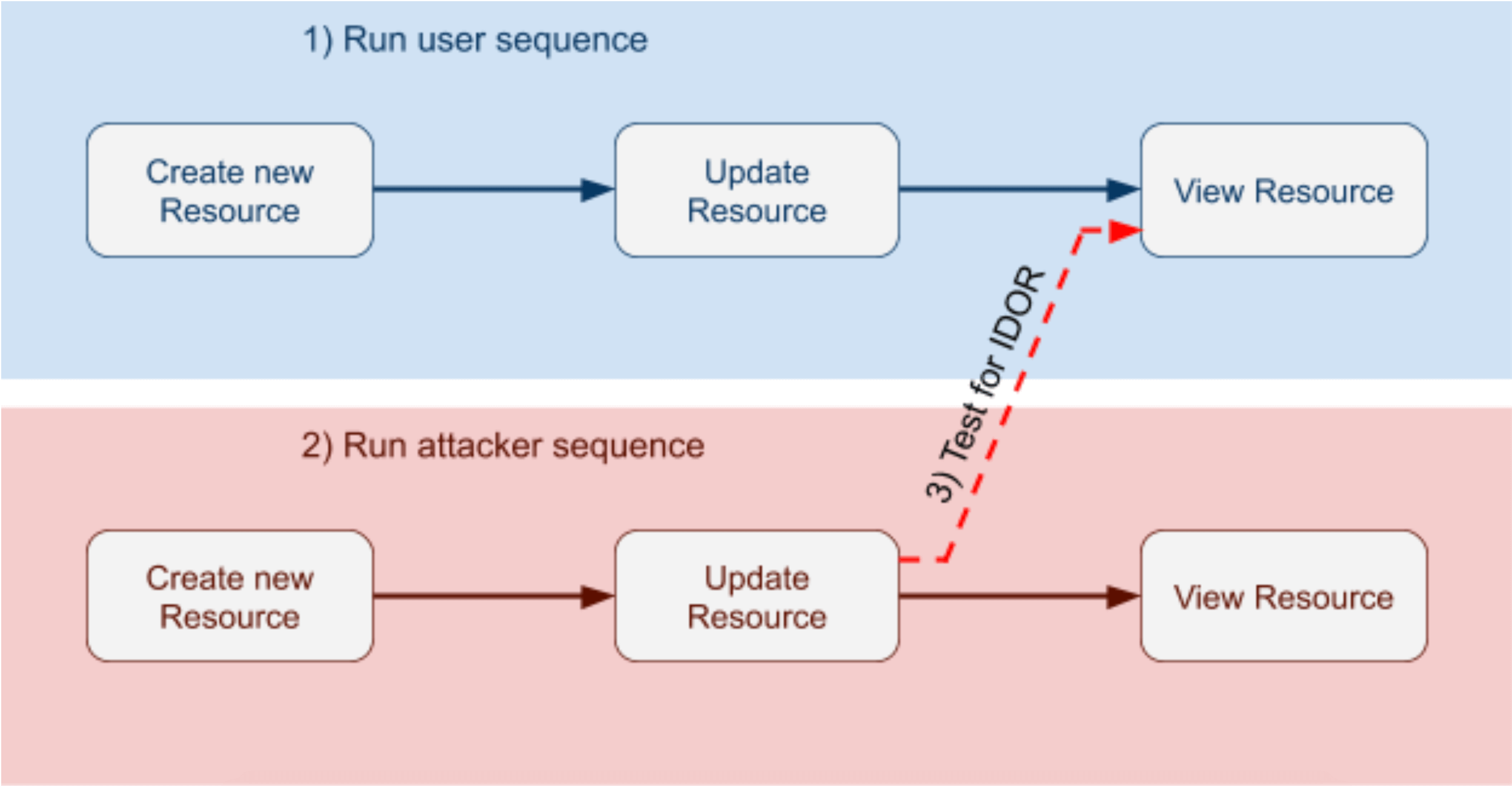 【20200504】Automated IDOR Discovery through Stateful Swagger Fuzzing - 图1