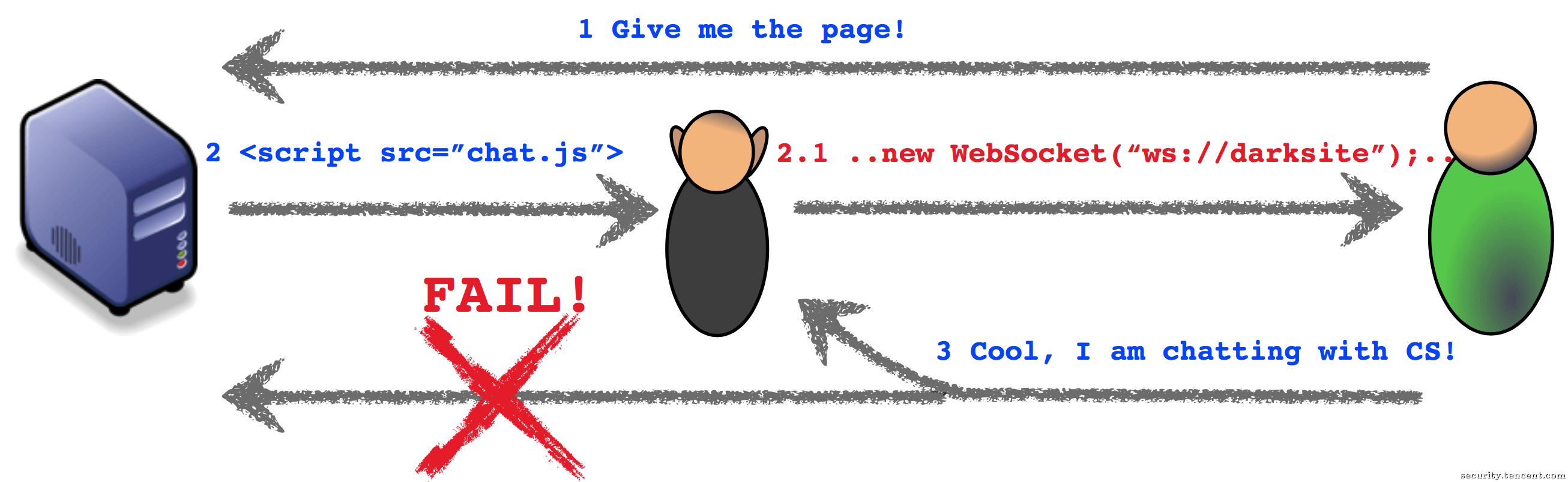【20190127】WebSocket应用安全问题分析 - 图3