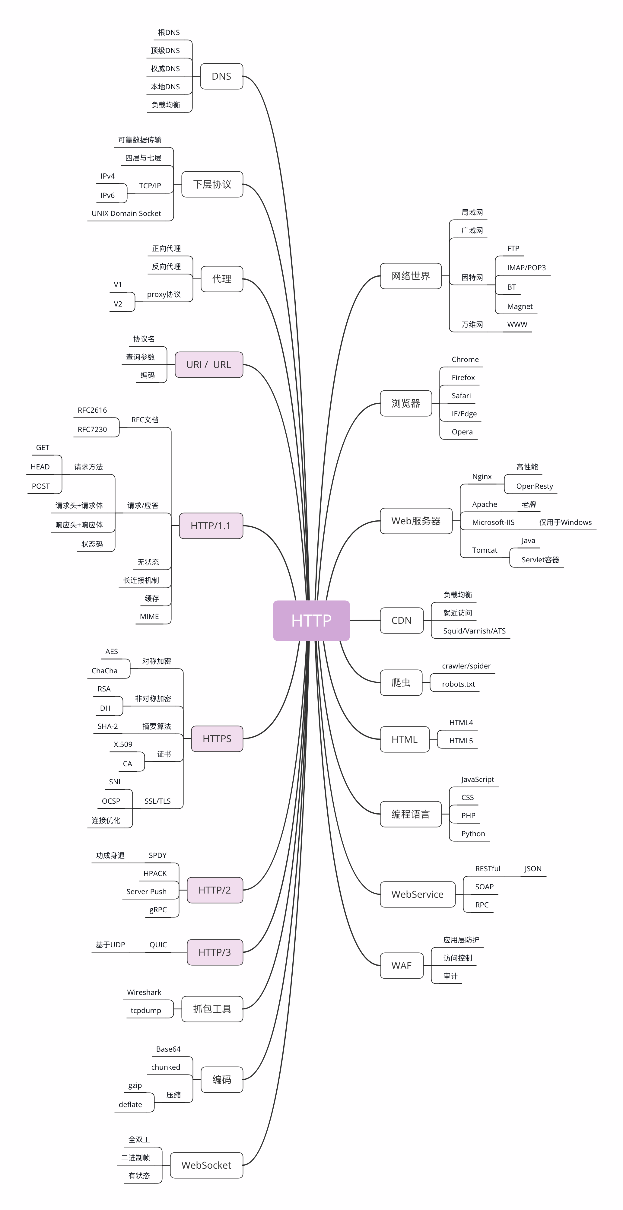 HTTP思维导图.png