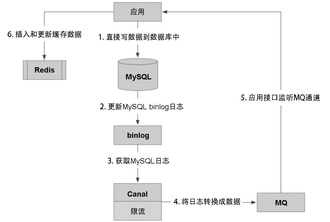 基于支付场景下的微服务改造与性能优化 - 图10