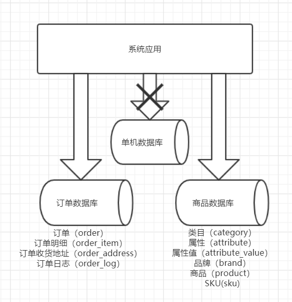 读写分离、分库分表学习 - 图1