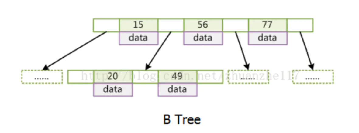 B-Tree和B Tree的区别 - 图5