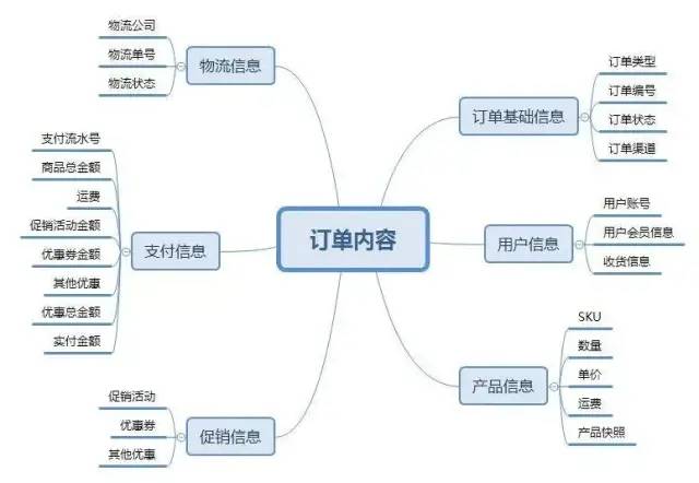 订单系统：从0到1设计思路 - 图4