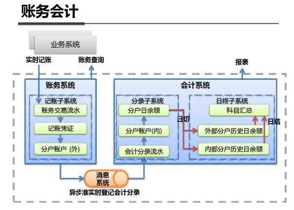 干货 | 支付系统整体架构解析 - 图3