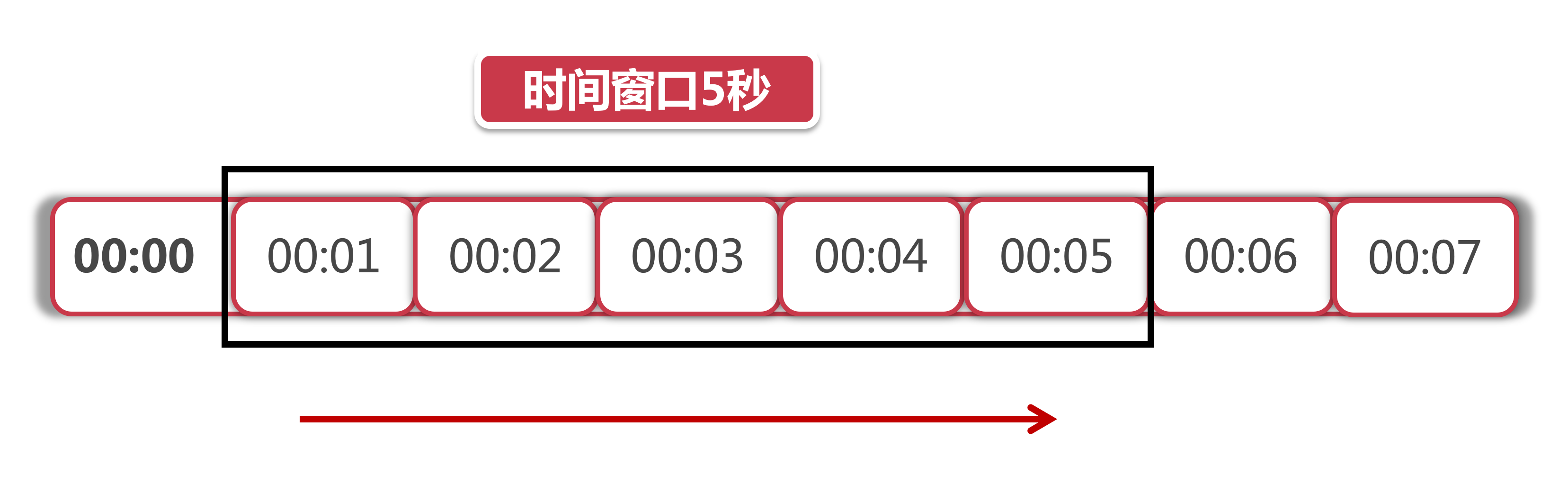 分布式接口幂等性、分布式限流 - 图3