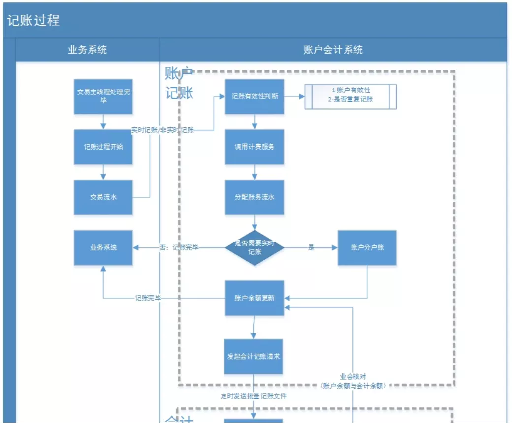 支付系统中，账户体系的设计与记账处理 - 图11