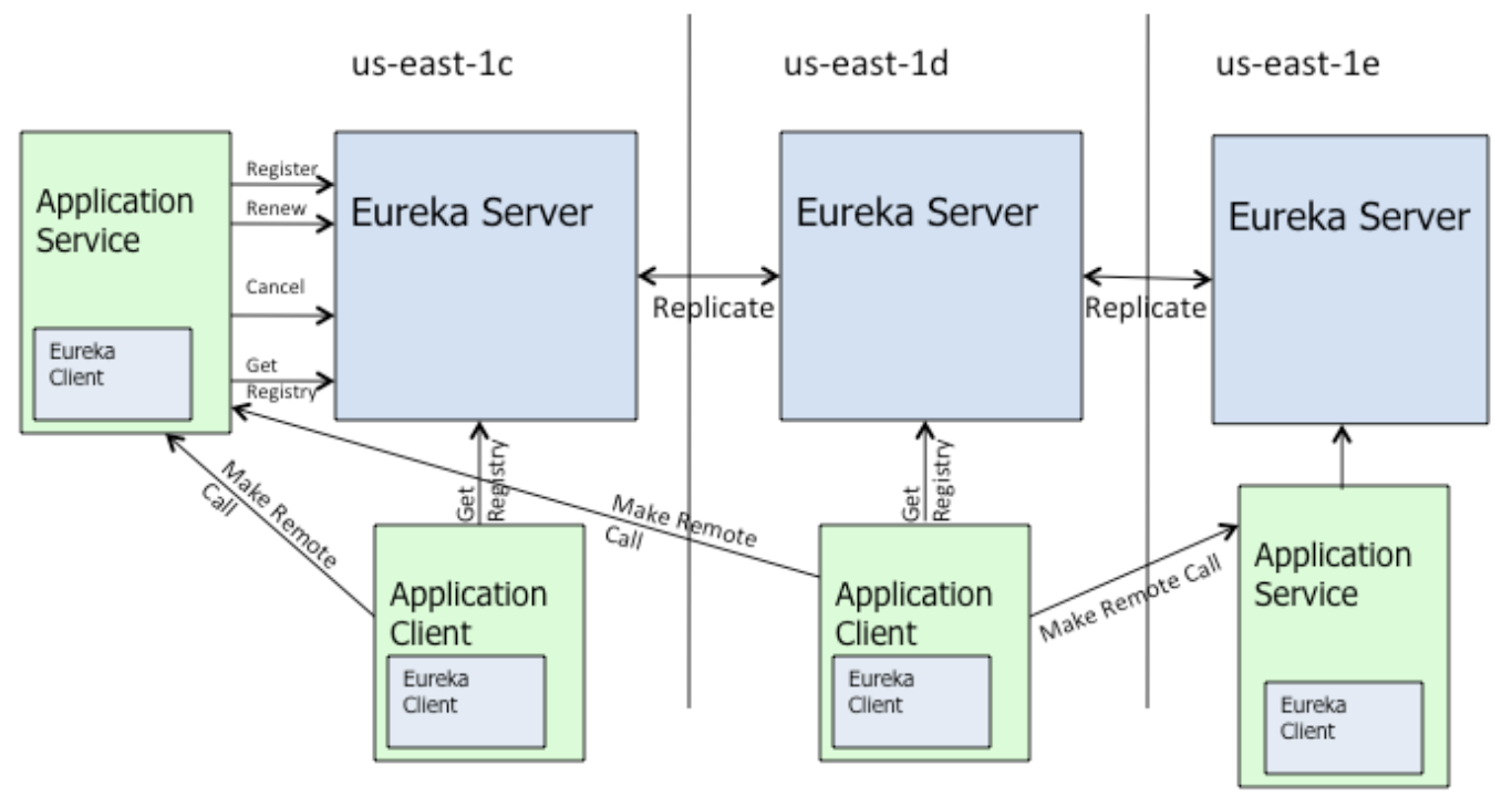 详解Eureka缓存机制 - 图1