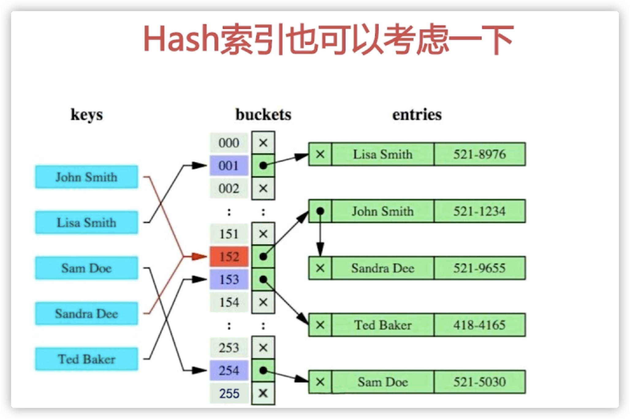索引结构 - 图4